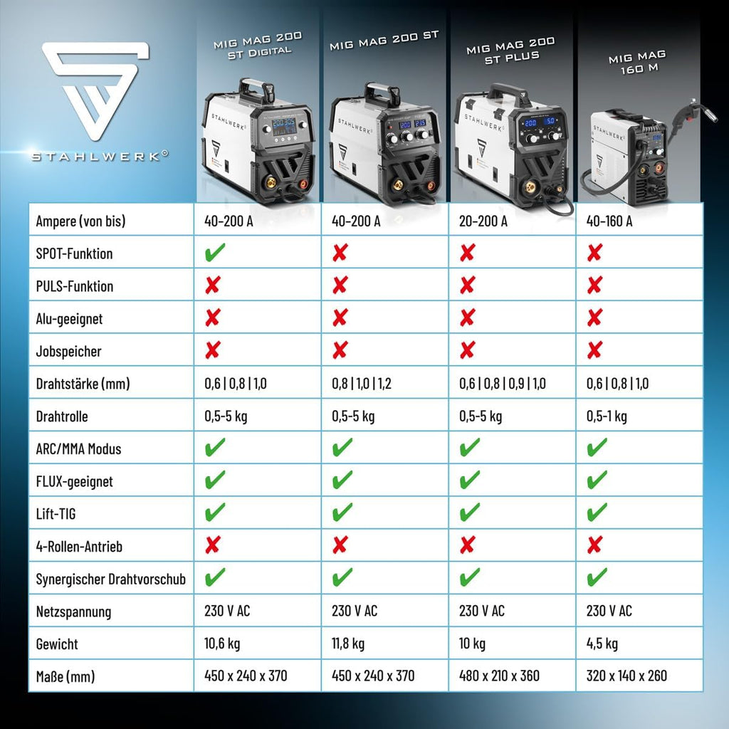 MIG MAG Schweißgerät 200A IGBT Inverter FLUX Lift TIG MMA synergischer Drahtvorschub 230V Metall