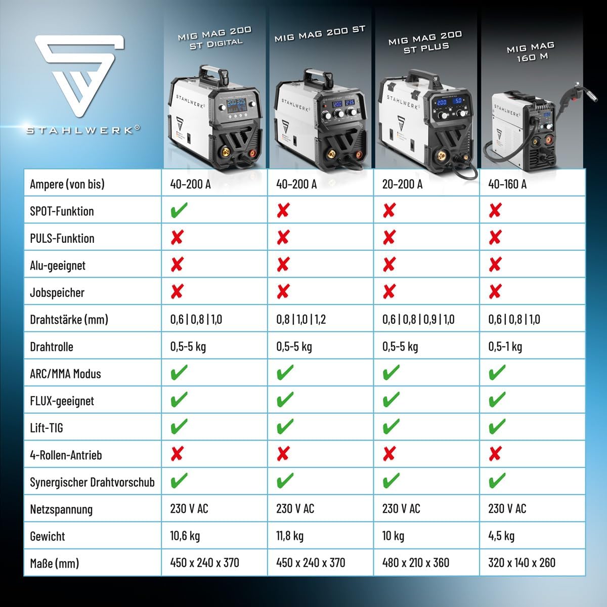 MIG MAG Schweißgerät 200A IGBT Inverter FLUX Lift TIG MMA synergischer Drahtvorschub 230V Metall