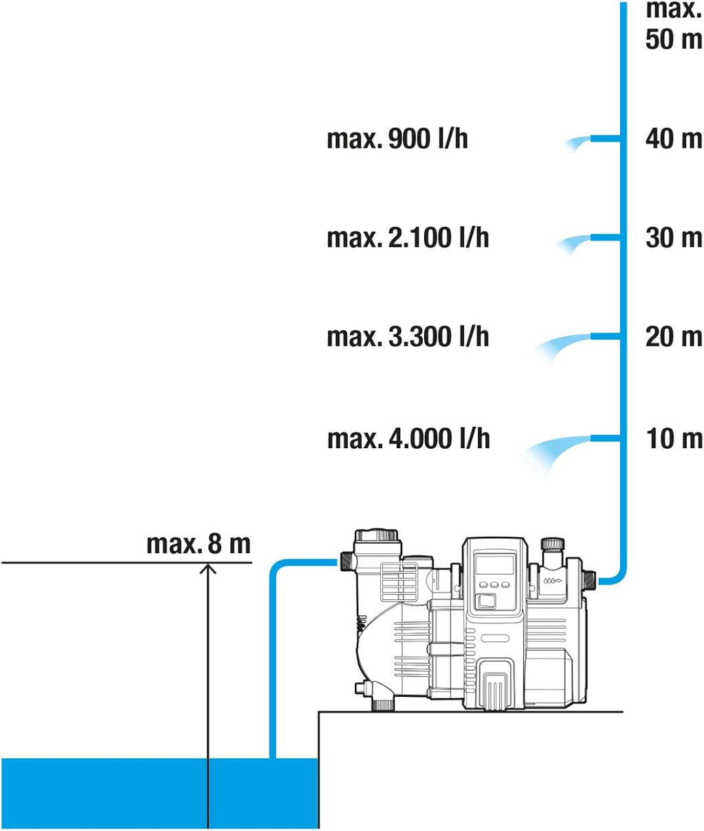 Hauswasserautomat 5000/5E LCD 5000 l/h 1300 W 230 V Druckpumpe mit LC-Display Trockenlaufschutz Edelstahl