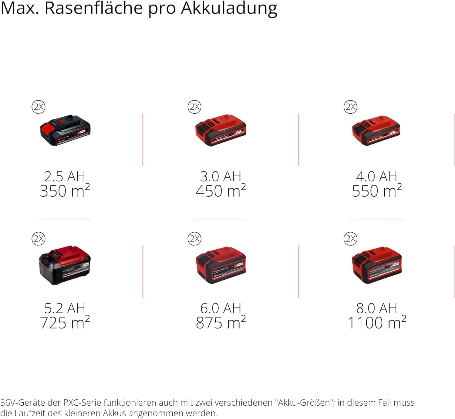 Akku-Rasenmäher RASARRO 36/42 Kit 36V 42 cm Schnittbreite für bis zu 725 m² Brushless Motor mit 2x 5,2 Ah Akku und Twincharger