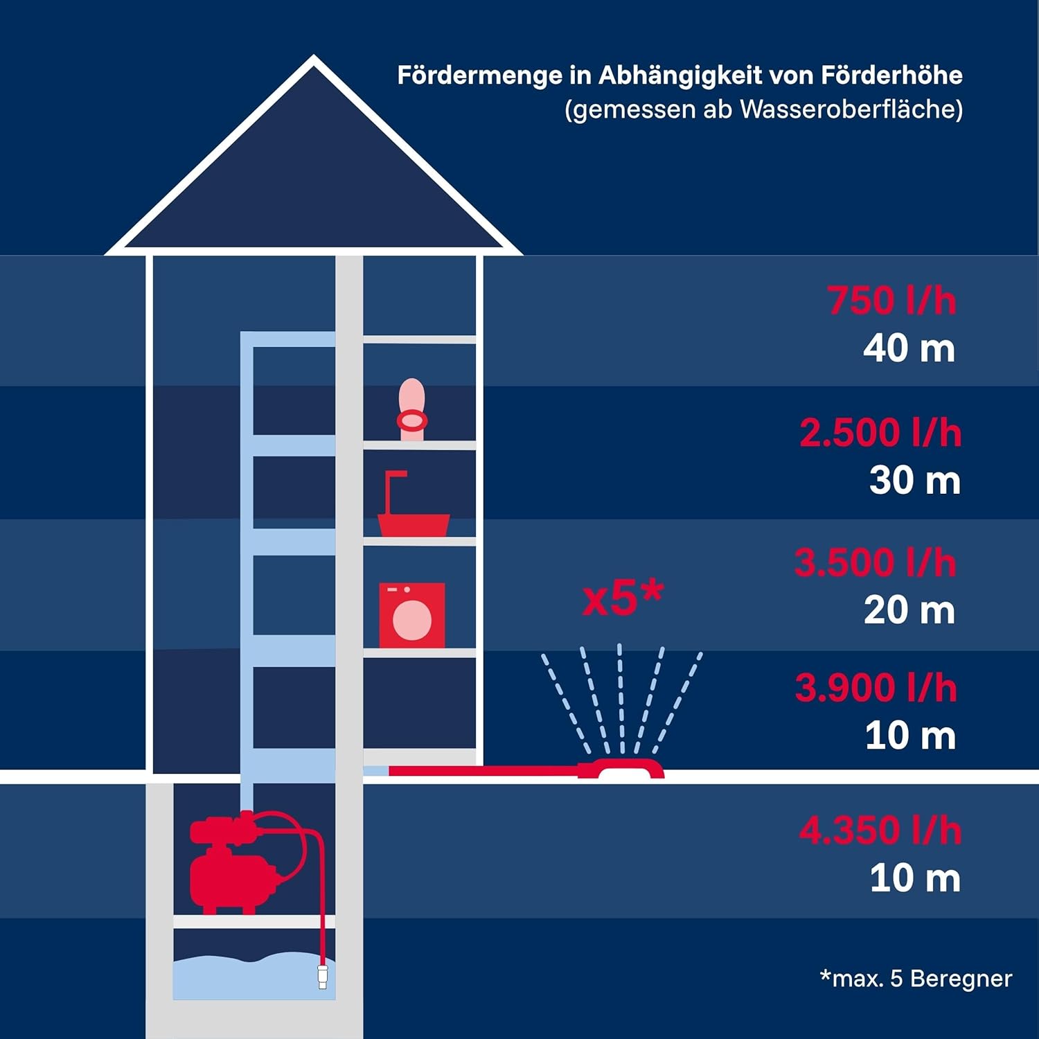 Hauswasserwerk Edelstahl Druckkessel 1300 Plus F 1200W 4350 l/h 50 m Förderhöhe Vorfilter 31155