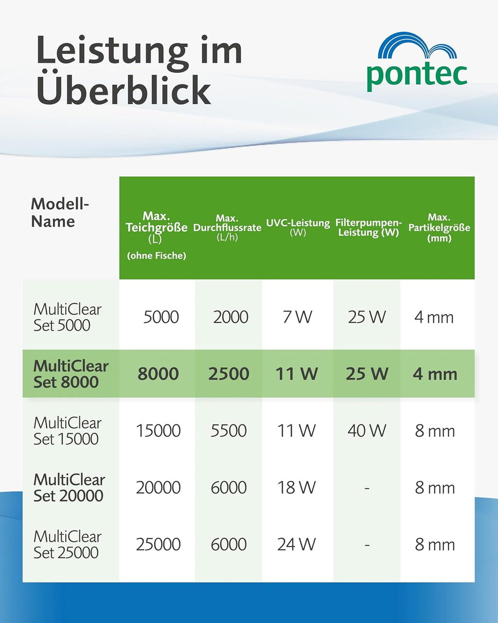Teichfilterset mit Filterpumpe und Durchlauffilter MultiClear Set 8000 1500 l/h für Garten- und Teichpflege