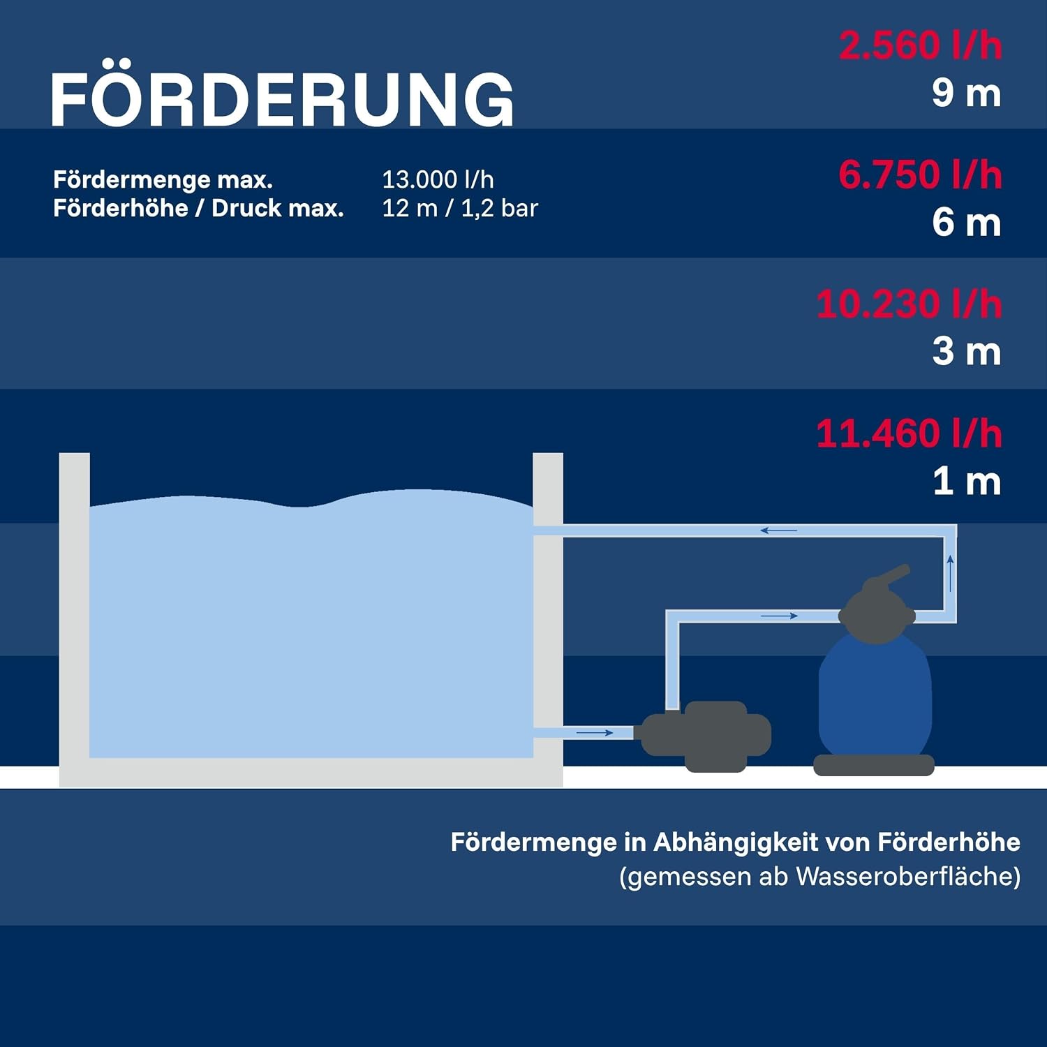 Poolpumpe mit Vorfilter SPP 600 FT 13000 l/h Fördermenge für Pools bis 40 m³ 600 W selbstansaugend mit Timer