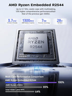 Mini PC AMD Ryzen R2544 Windows 11 Pro 8GB 256GB SSD 4K Triple Display WiFi 5 BT Gigabit LAN AK1PRO